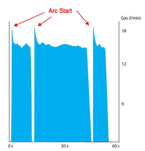 without gas savings